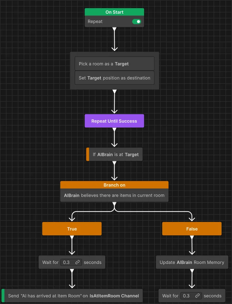 Flowchart showing the behavior tree for traveling to the item room