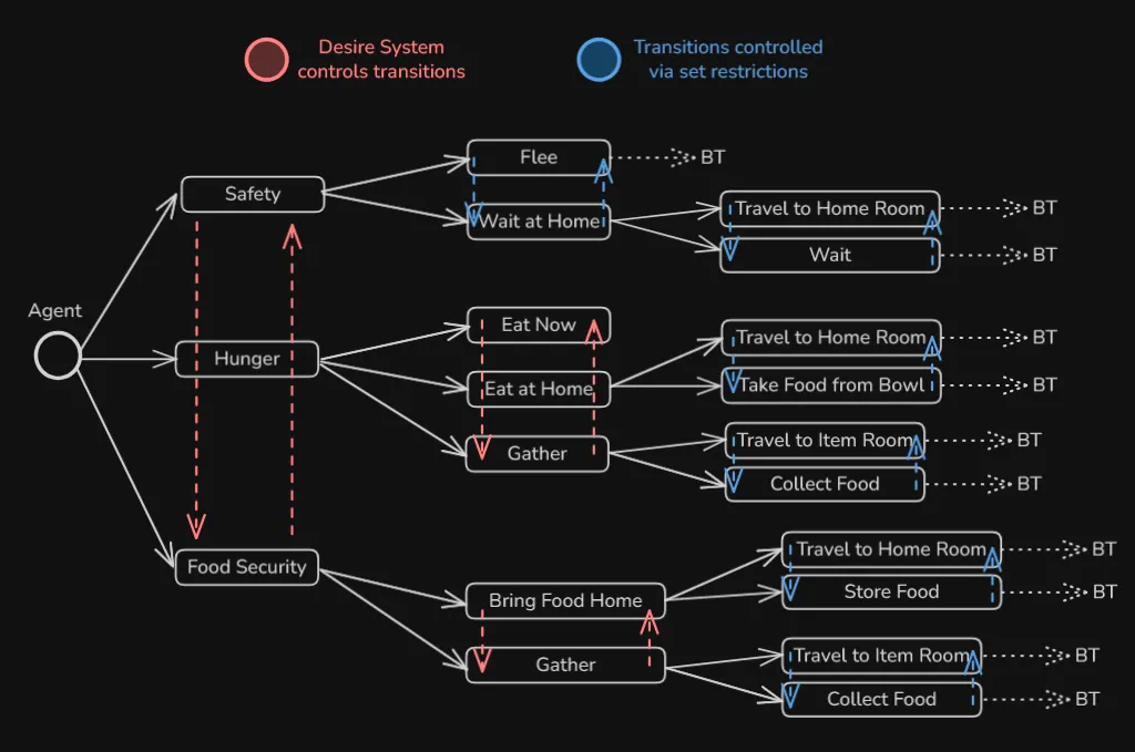 Flowchart showing the full state machine architecture